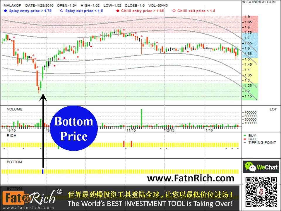 股票寻找底部价 大马股票马拉卡 MALAKOF 5264