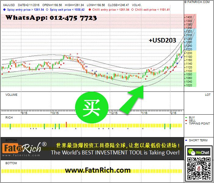 黄金兑美元 XAUUSD (GOLD)