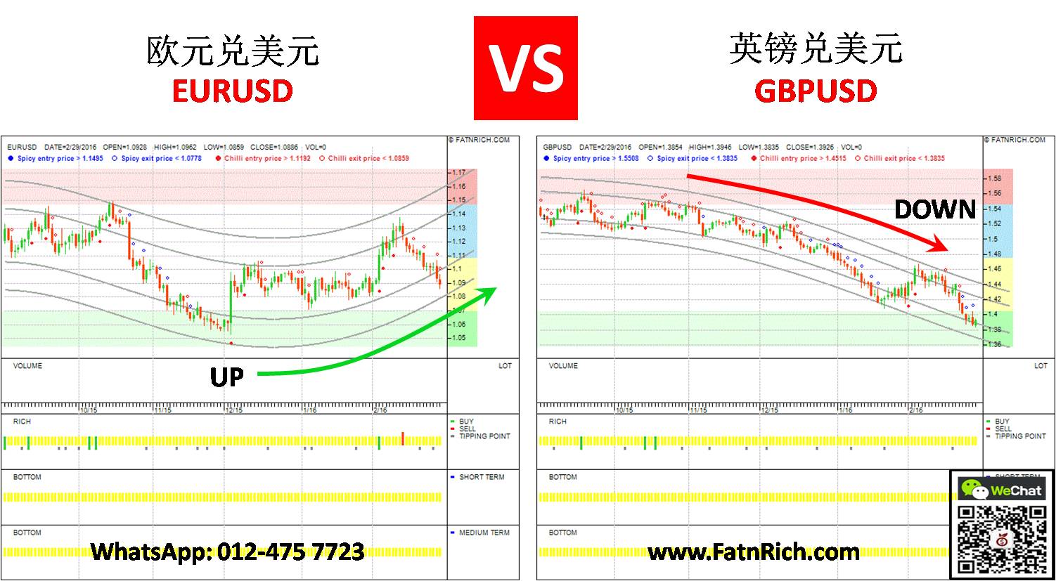 欧元兑美元 vs 英镑兑美元 EURUSD vs GBPUSD