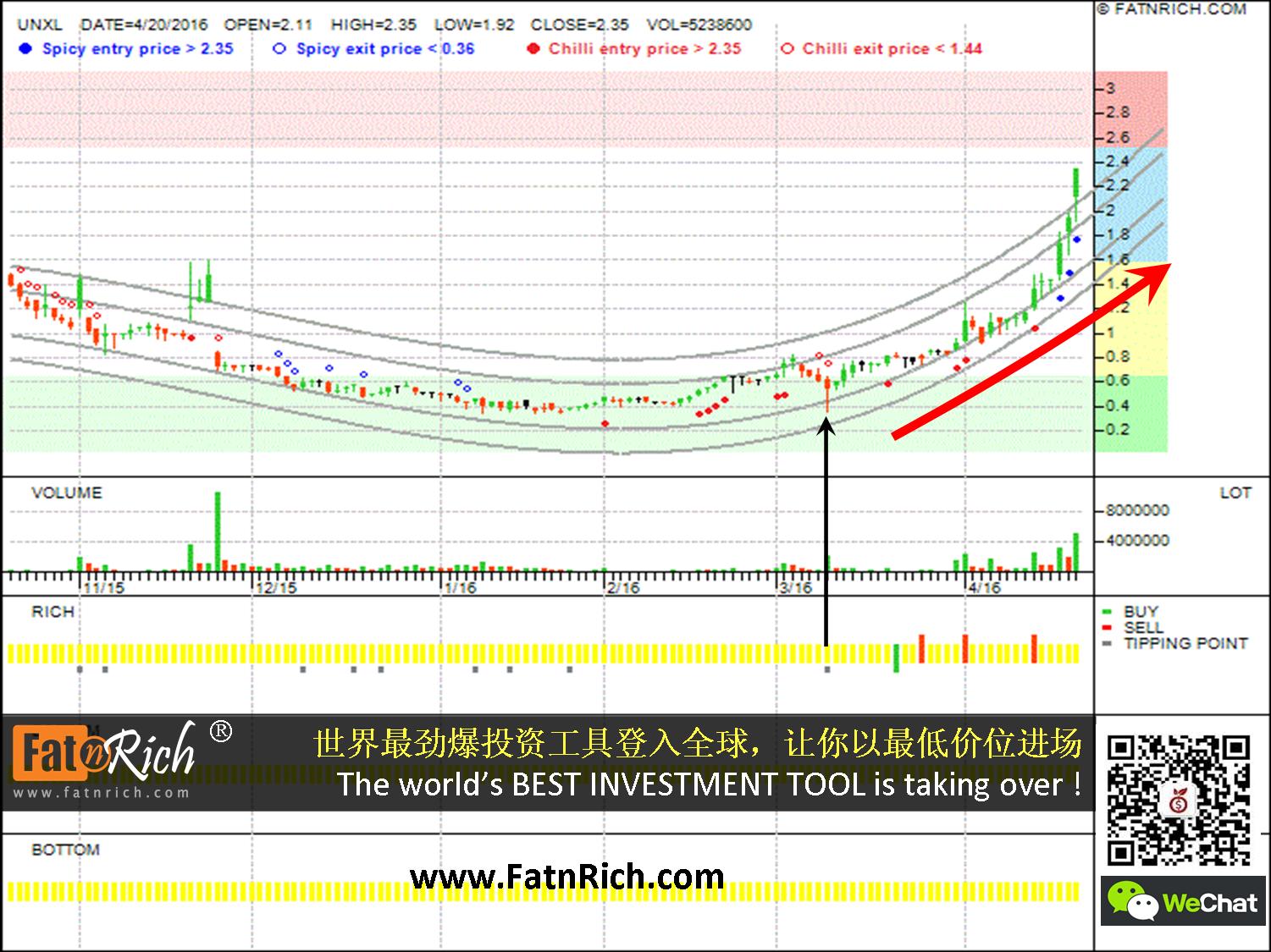 为什么投资好赚 美国股票统一像素Unipixels Inc (UNXL)