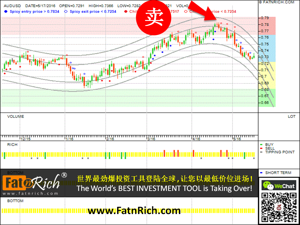 原来可以这样玩外汇：澳元兑美元 AUDUSD