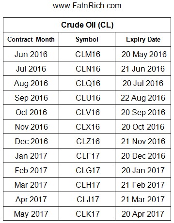 Crude Oil 期货原油的符号 CL