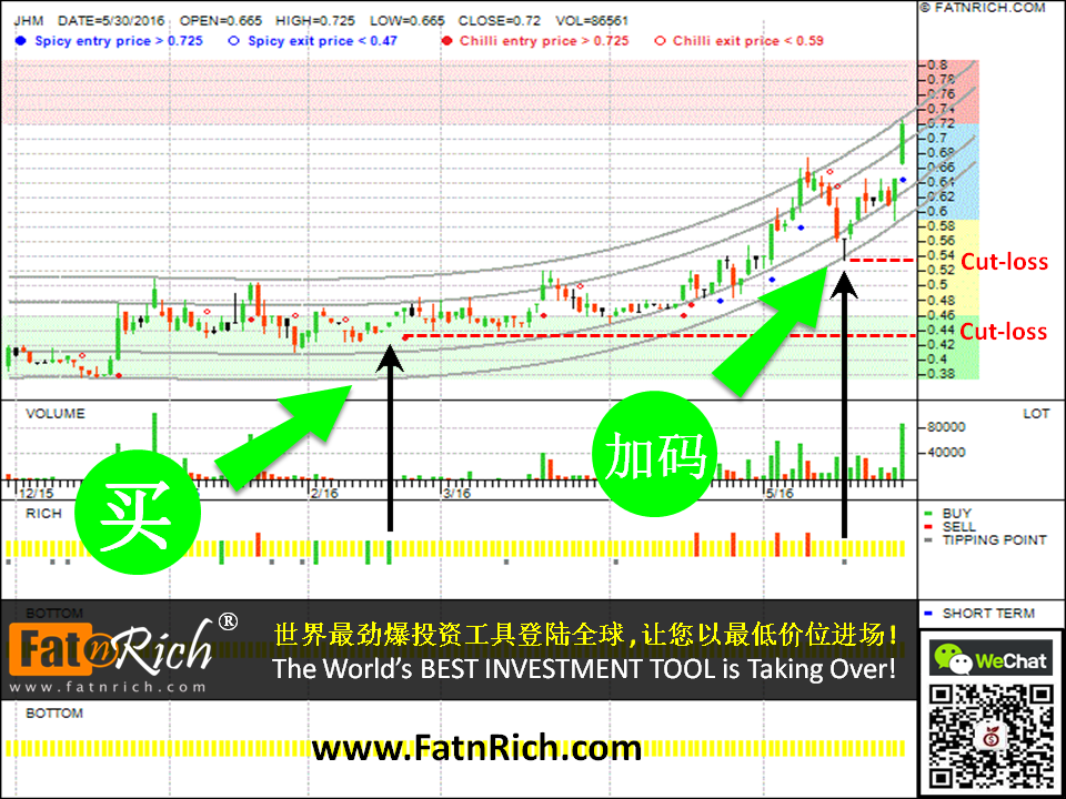 股票买卖技巧分析图：大马股票捷铵科技 JHM Consolidation Berhad 0127 JHM