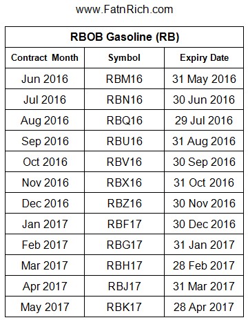 RBOB Gasoline RB 交易月份 汽油的符号
