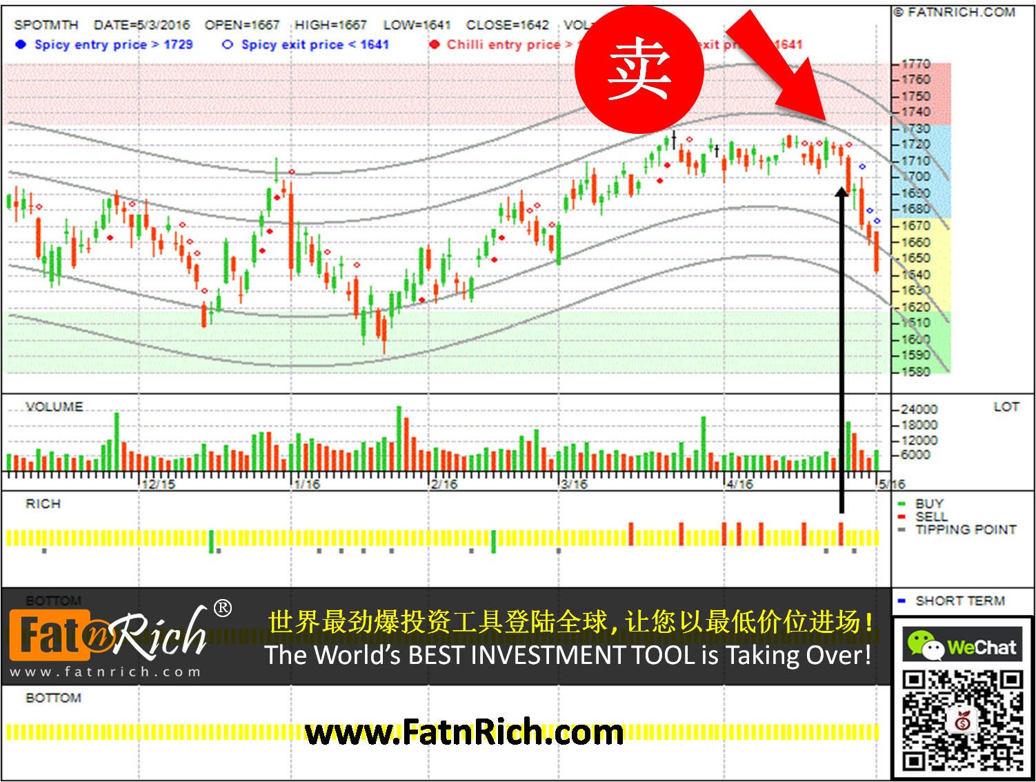 SPOTMTH - 马来西亚期货指数 Futures FKLI 