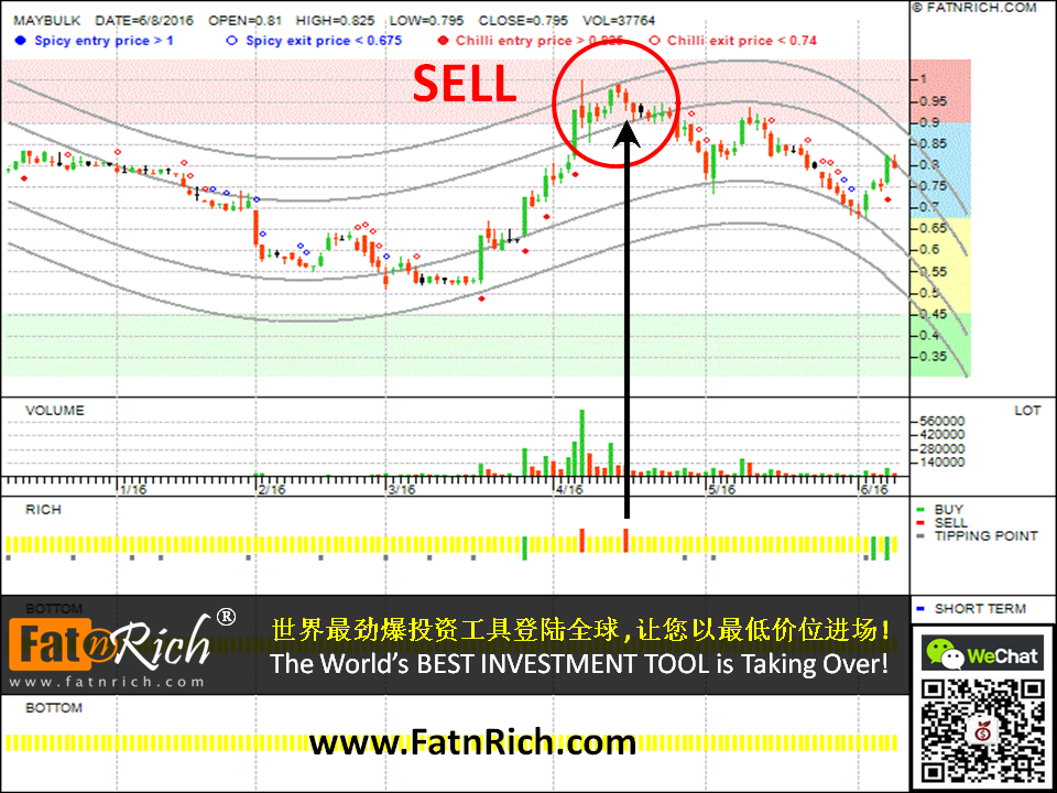 新一代的投资方法：马来西亚股票散装货运 Malaysian Bulk Carriers Berhad 5077 MAYBULK