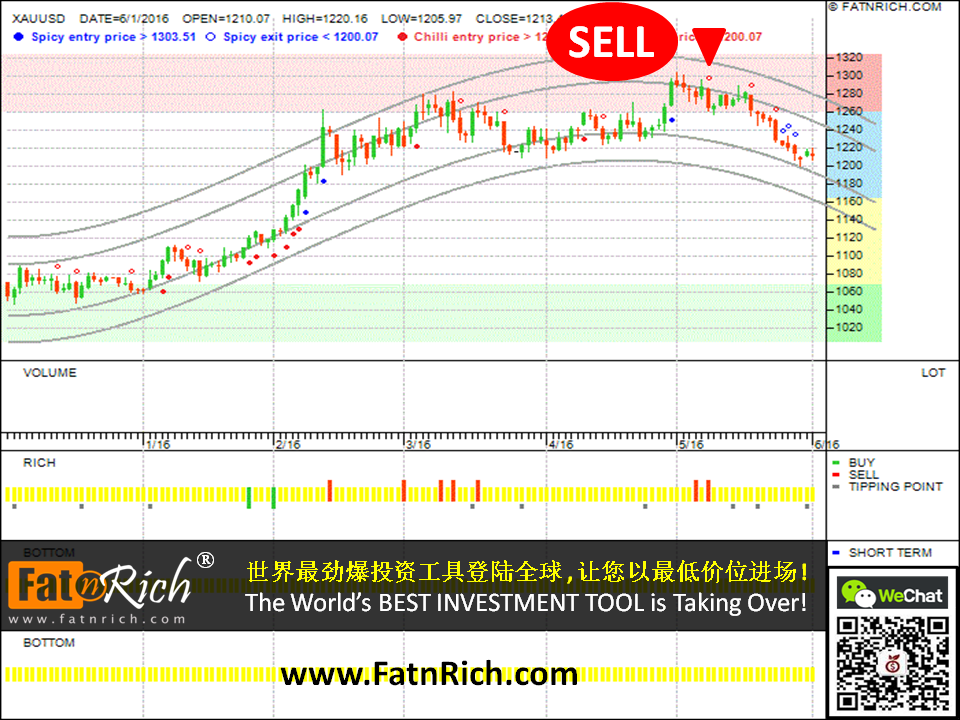 黄金兑美元 XAUUSD (GOLD)