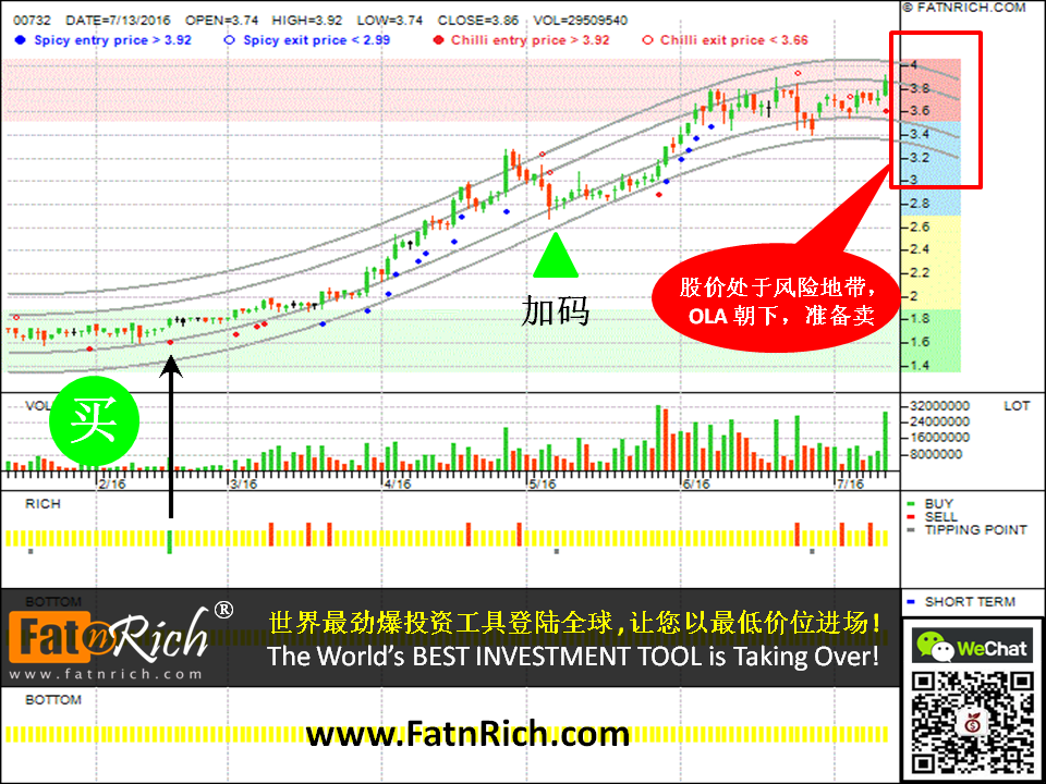 INSIDERS 投资软件如何帮你做到精明的投资：香港股票信利国际 Truly International Holdings Ltd 00732