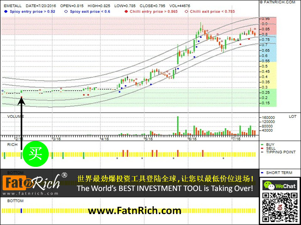 最新的技术分析图来分析马来西亚股票益美达 Emetall 7217