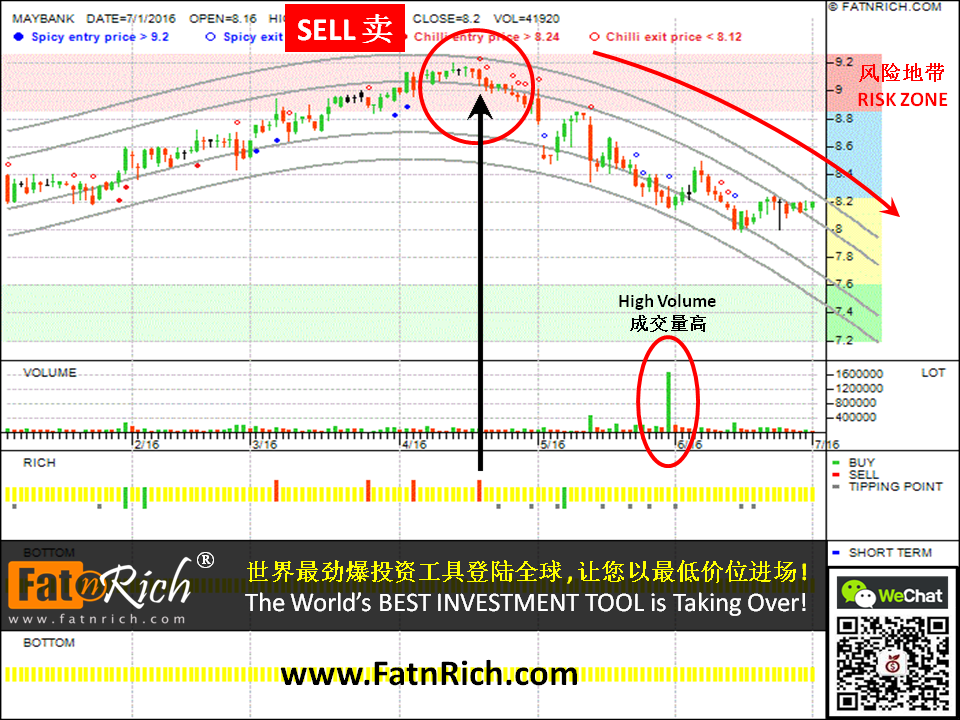 如何投资蓝筹股的赚钱秘诀：马银行 Malayan Banking Berhad MAYBANK 1155