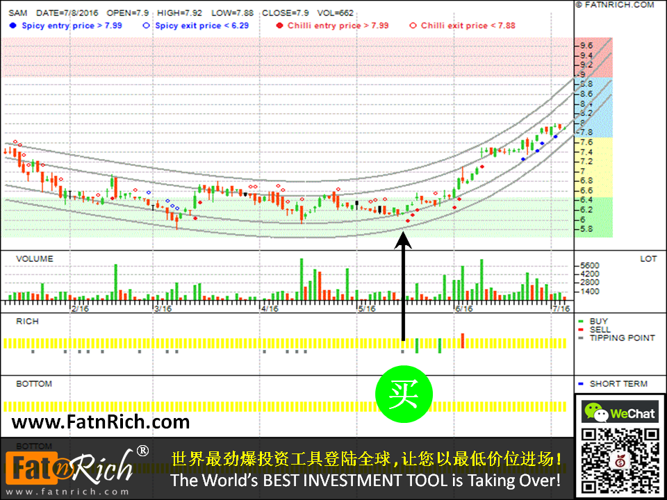 低买高卖投资法：森工程 SAM Engineering & Equipment (M) Berhad SAM 9822