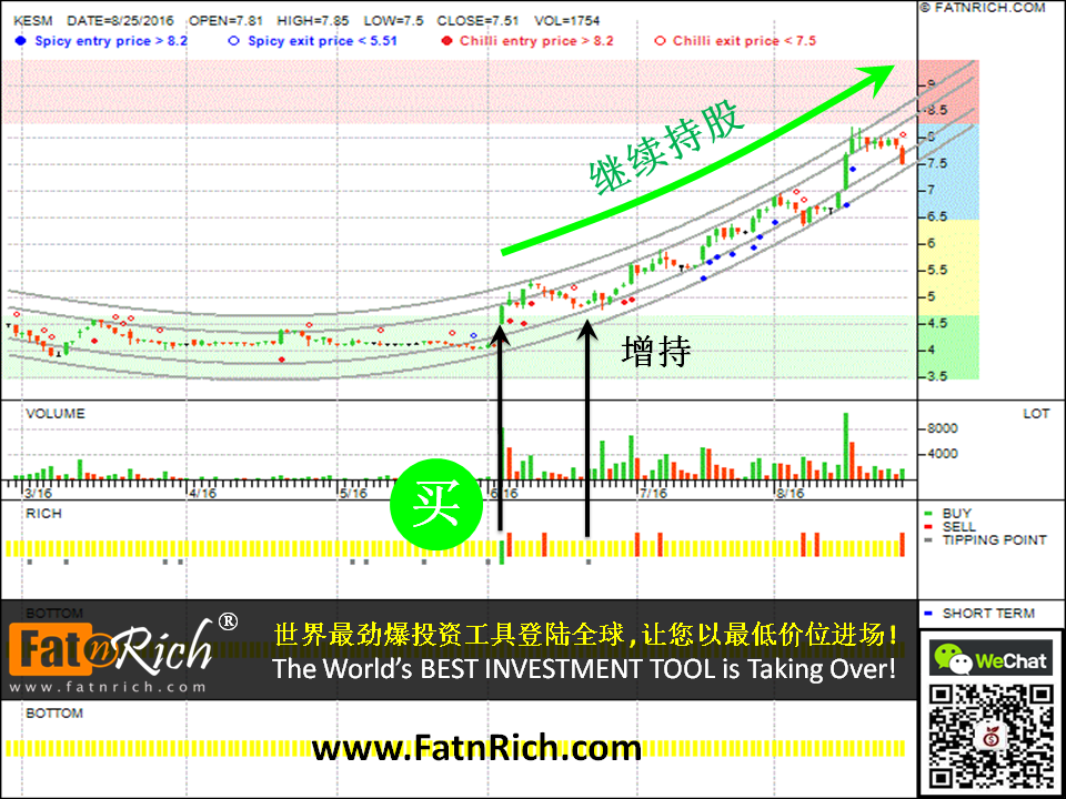 KESM 科技 KESM Inductires Berhad 9334 增加持股的方法