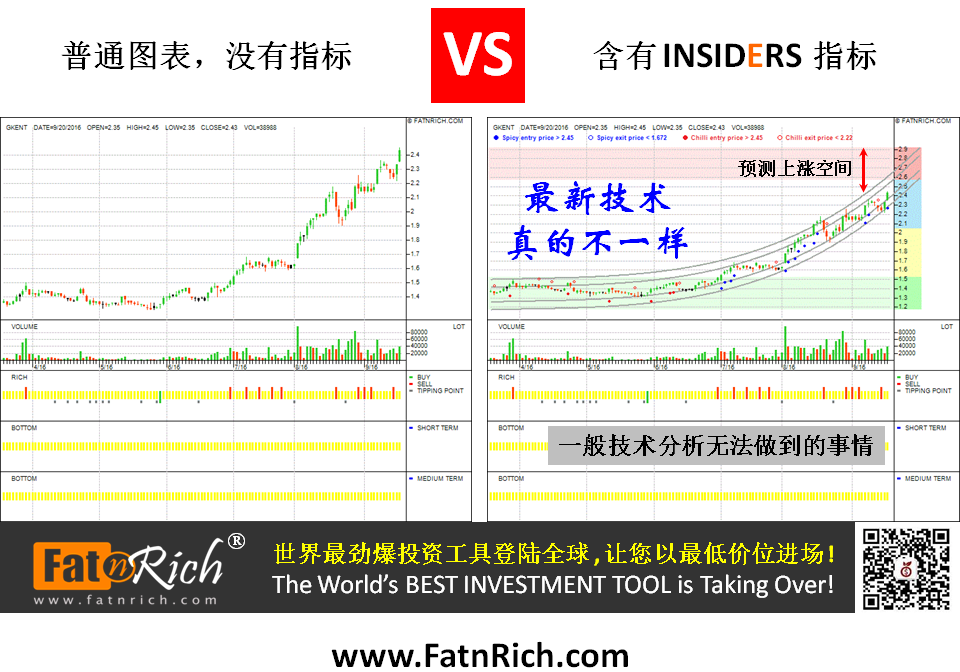 乔治肯特 George Kent Malaysia Bhd 3204 GKENT INSIDERS 如何预测股票的上涨空间