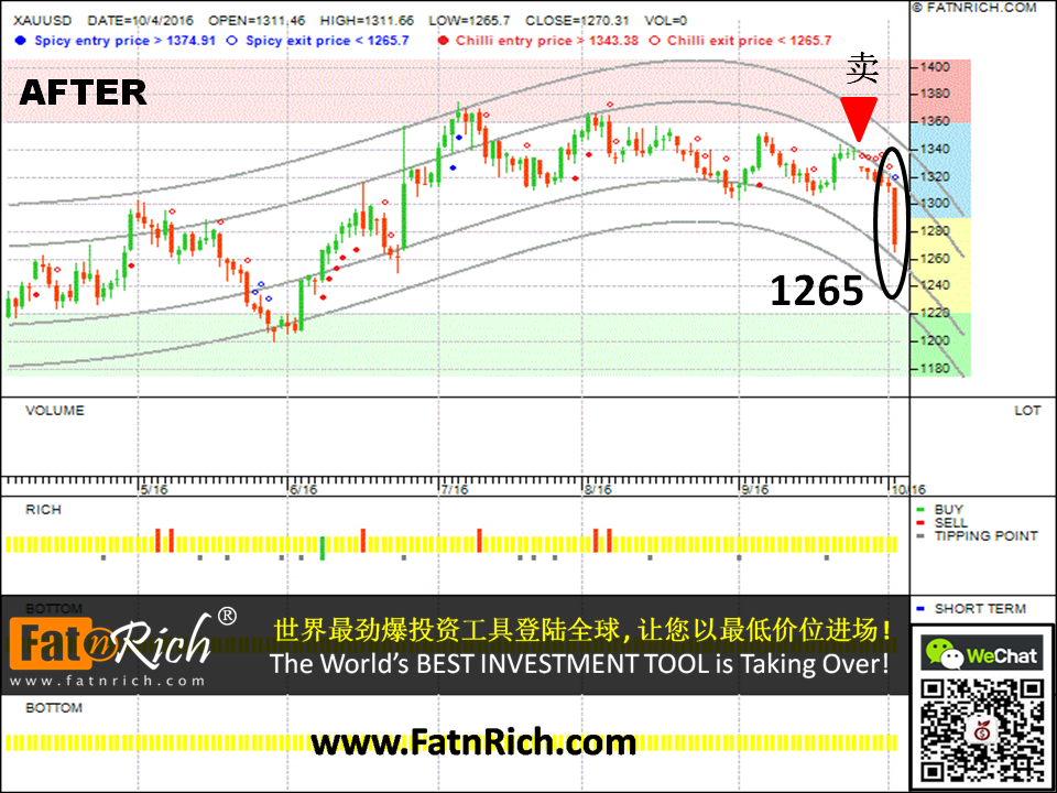 想了解如何预测黄金价格的走势吗？外汇黄金兑美元 XAUUSD (GOLD)