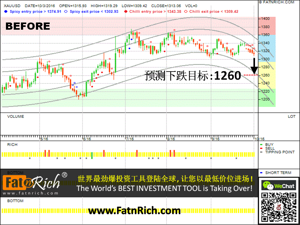 想了解如何预测黄金价格的走势吗？外汇黄金兑美元 XAUUSD (GOLD)