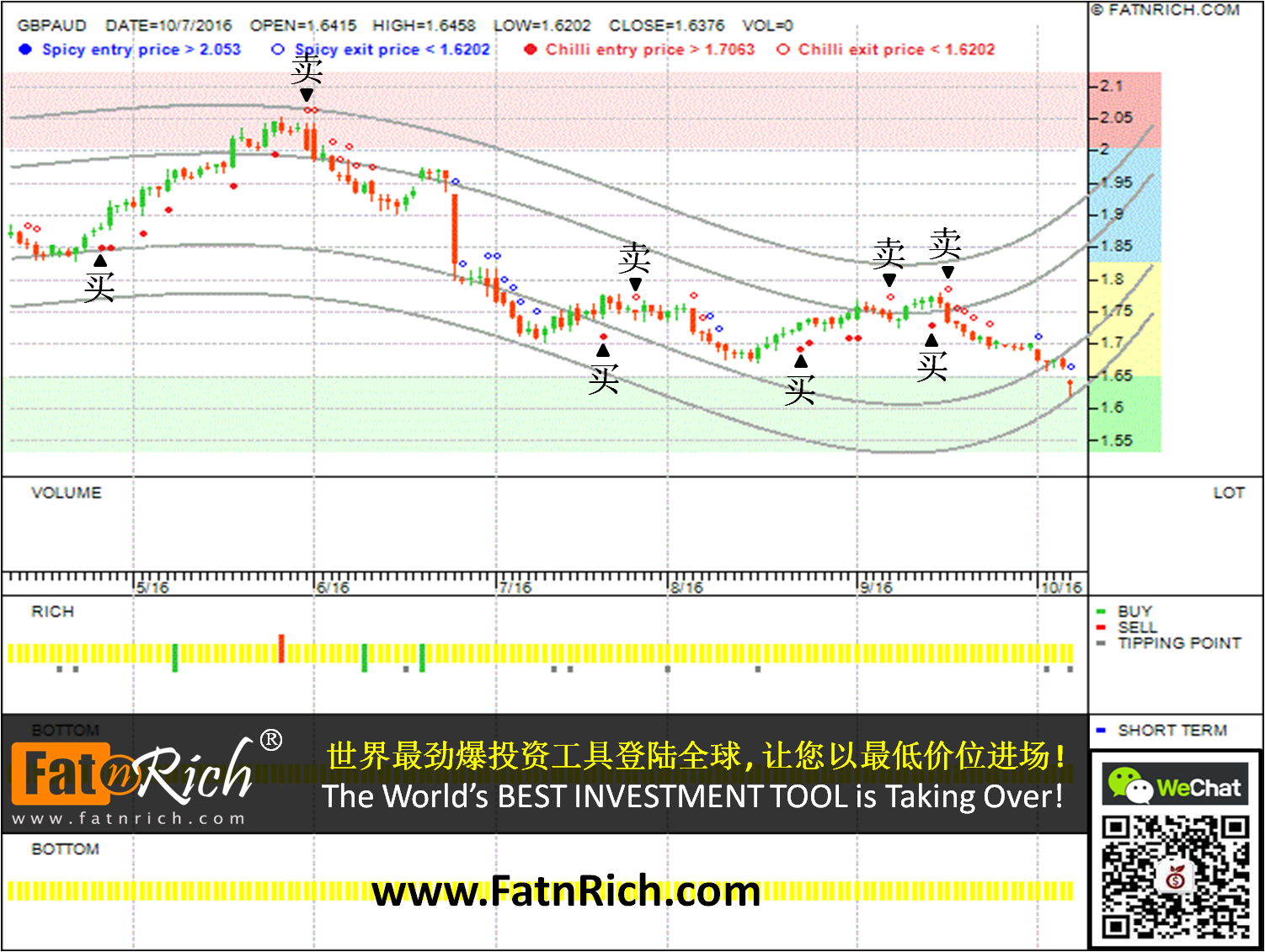 技术分析图表外汇英镑兑澳元 (GBPAUD)