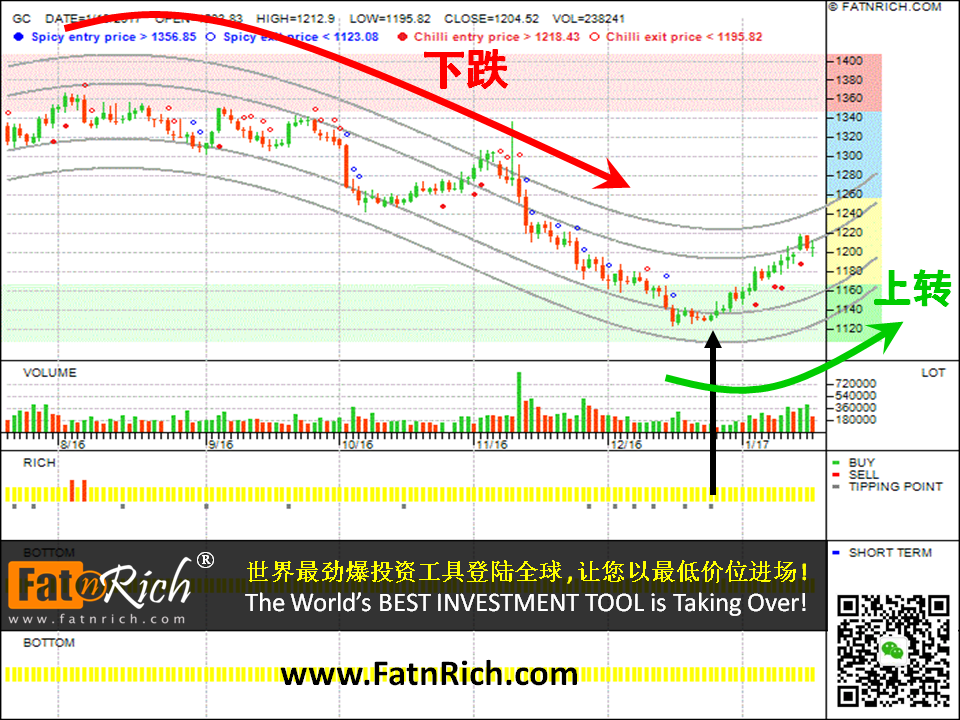 黄金期货 Gold（GC）XAUUSD