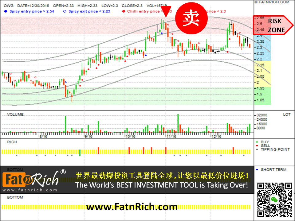 INSIDERS 投资软件的图表：OWG 集团控股 ONLY WORLD GROUP HOLDINGS BERHAD (OWG 5260)