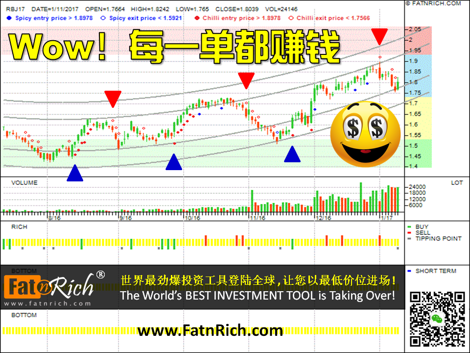 最新技术分析图：汽油期货 RBOB Gasoline RB 汽油的符号：RB