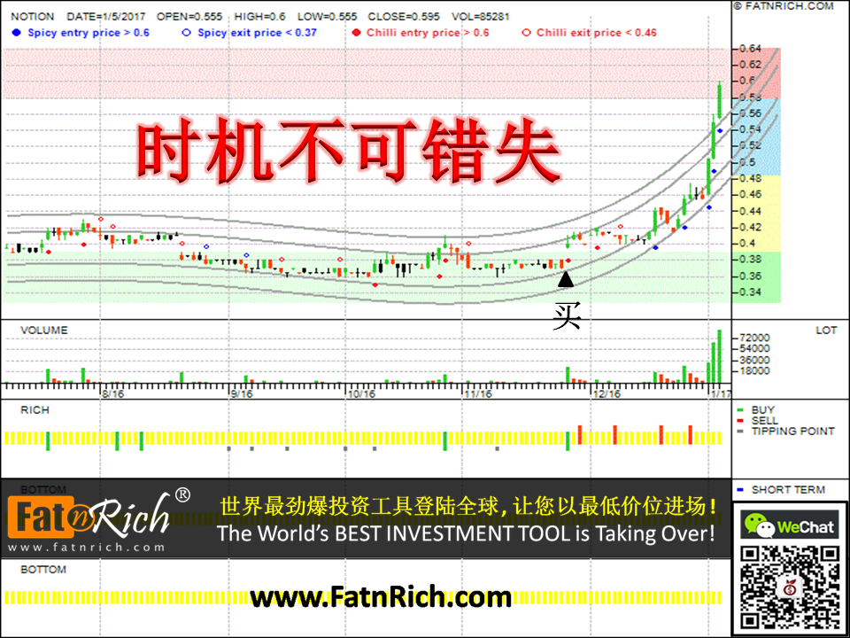 大马股票诺申集团 Notion VTec Berhad NOTION 0083