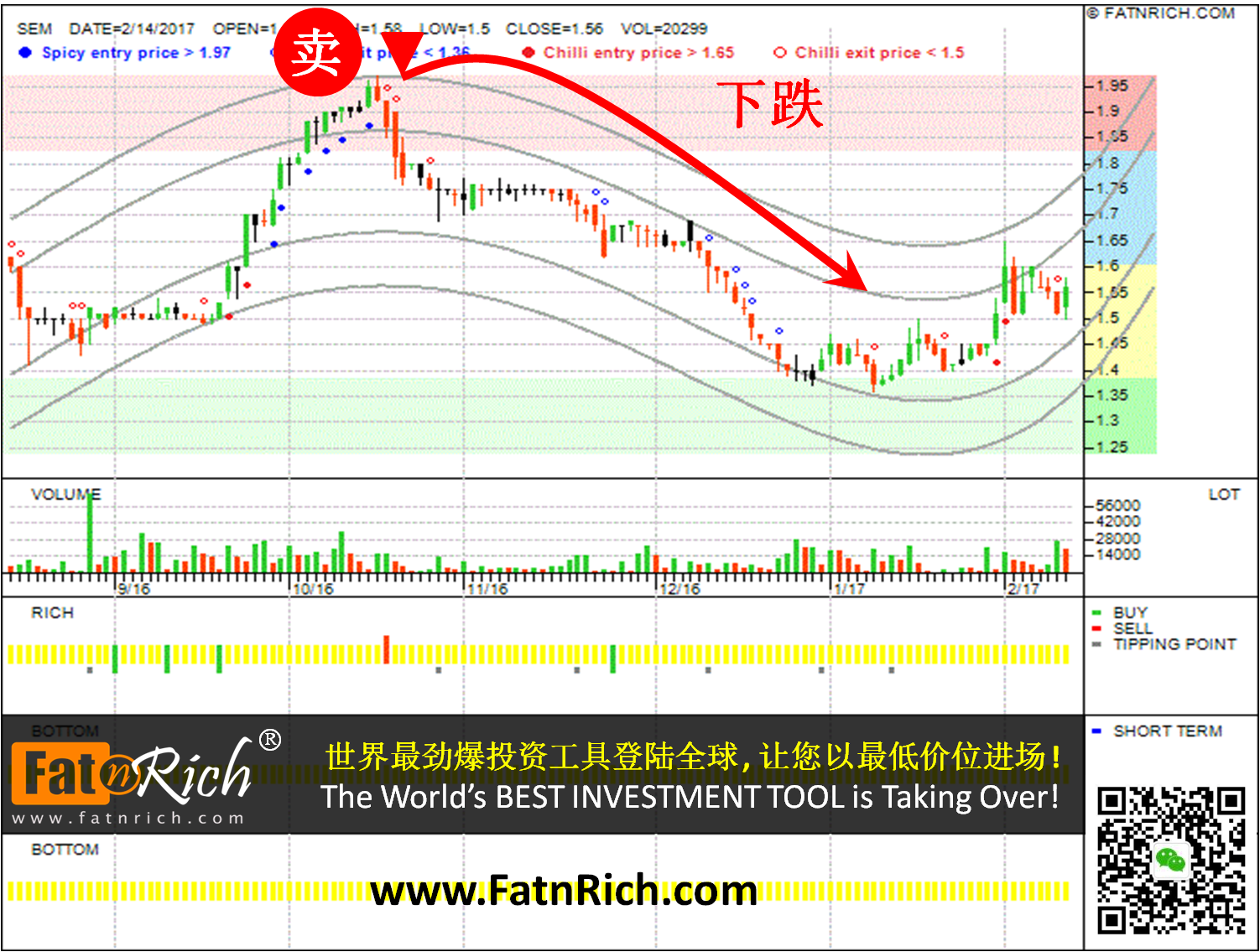 如何在股市里避免亏损 最新技术分析图表：大马股票 7-11控股公司 7-11 Malaysia Holdings Bhd SEM 5250