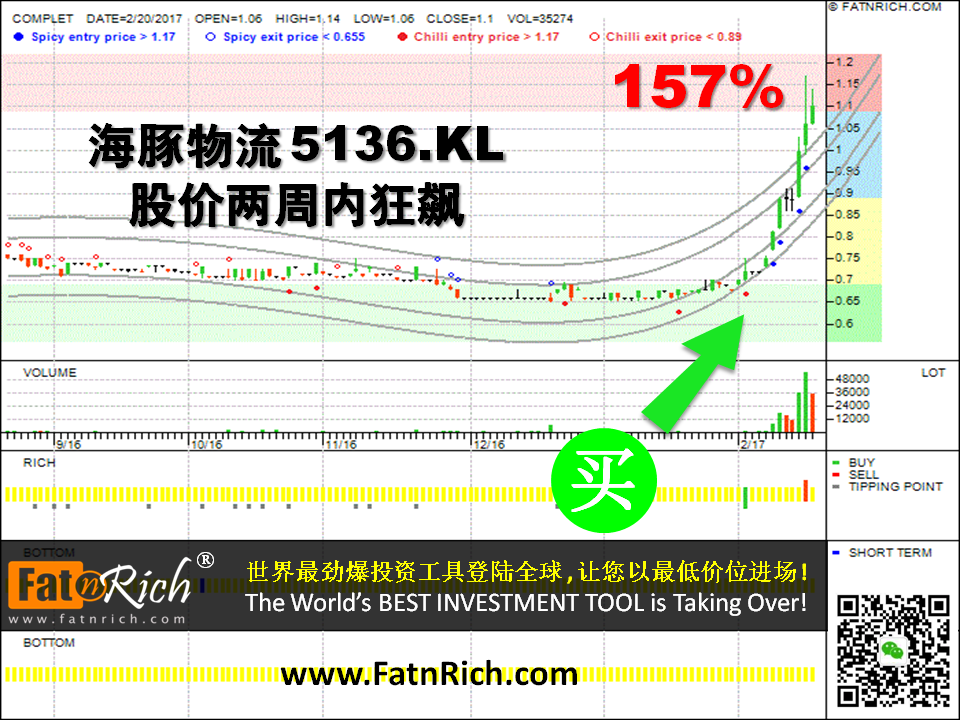 3分钟搞懂股票买卖 海豚物流 Complete Logistic Services Bhd 5136 COMPLET 