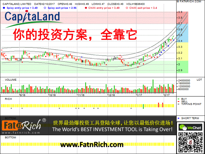 最新技术分析分析图表：新加坡股票凯德集团 Capitaland Ltd CAPL