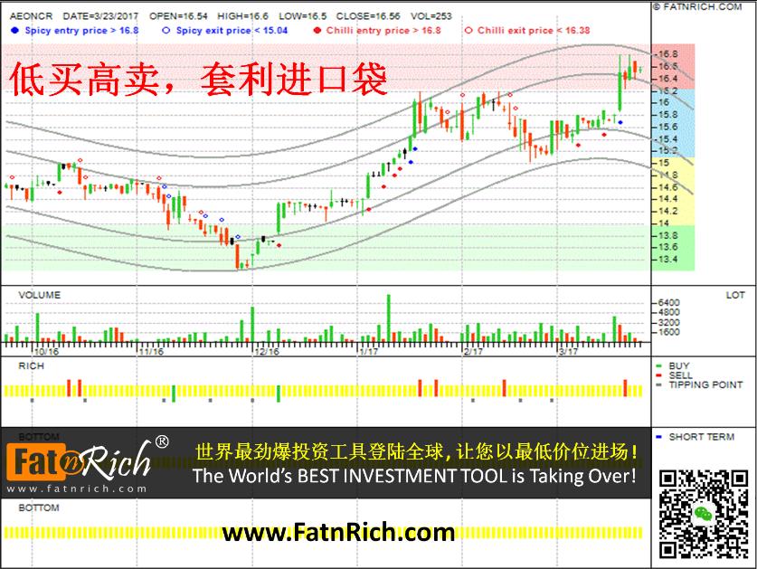 股市淘金的秘诀 – 低买高卖