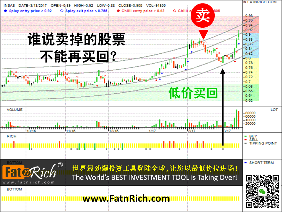 INSIDERS 投资软件的图表：马来西亚股票英莎 Insas Berhad 3379