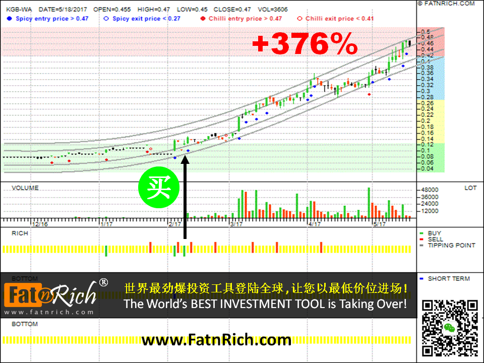 INSIDERS 智能投资软件如何帮助你快速赚钱 科艺集团凭单 KELINGTON GROUP BERHAD - WARRANT A, KGB-WA, 0151-WA