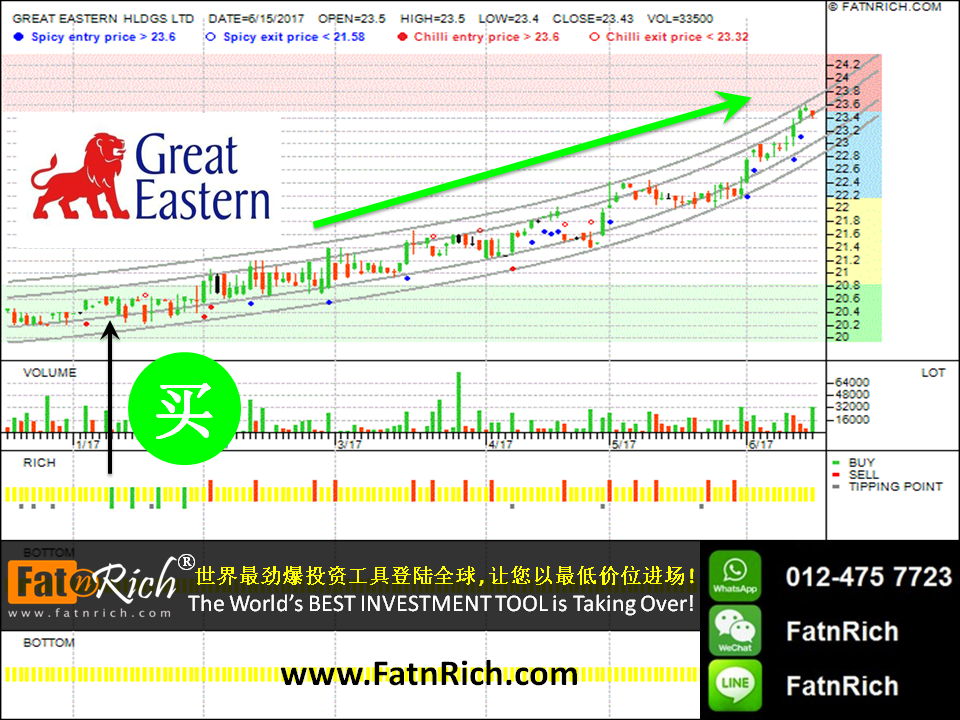 INSIDERS 投资软件如何做到这一点：新加坡大东方控股 Singapore Great Eastern Holding Limited