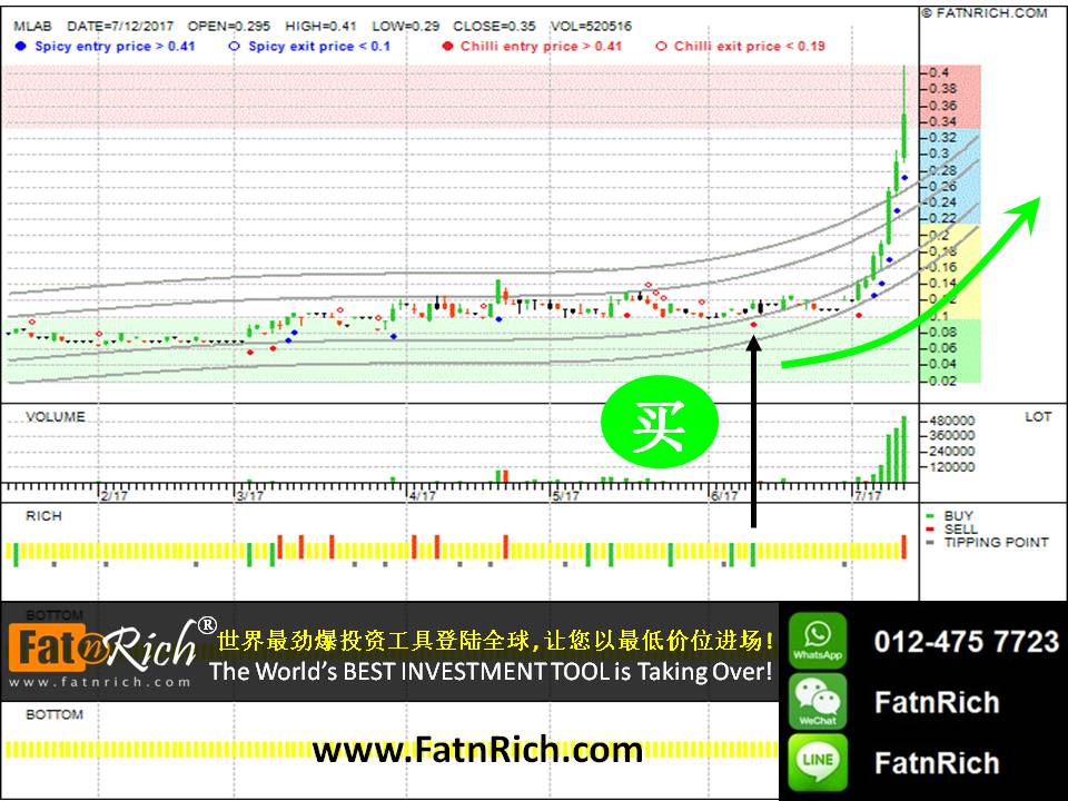 最新技术分析图：大马股票 MLAB (0085)