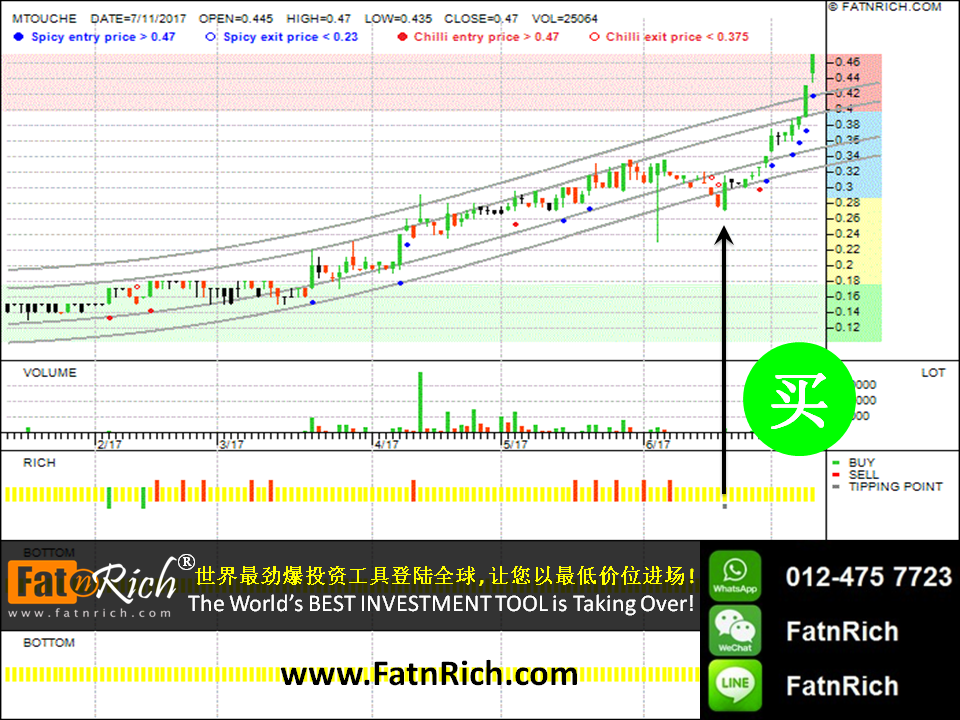 最新技术分析图：马来西亚股票万通科技 Mtouche Technology Bhd 0092