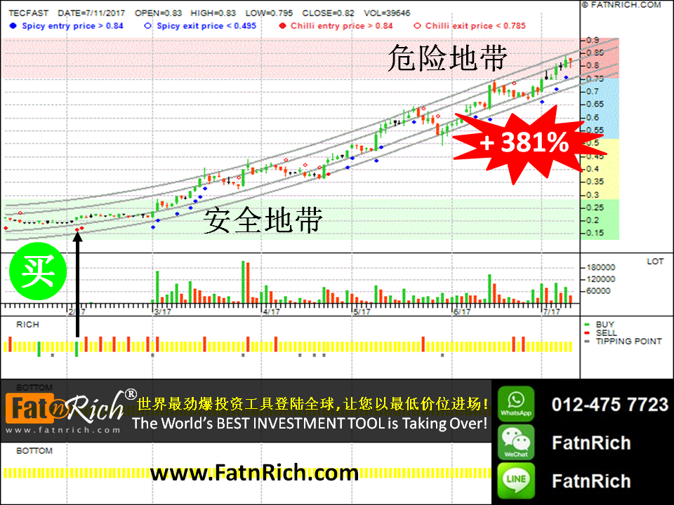 INSIDERS 图表：大马股票特发控股 Techfast Hldg Bhd 0084 TECFAST