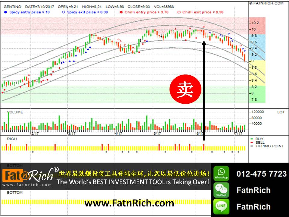 最新技术分析图：大马股票云顶 Genting 3182