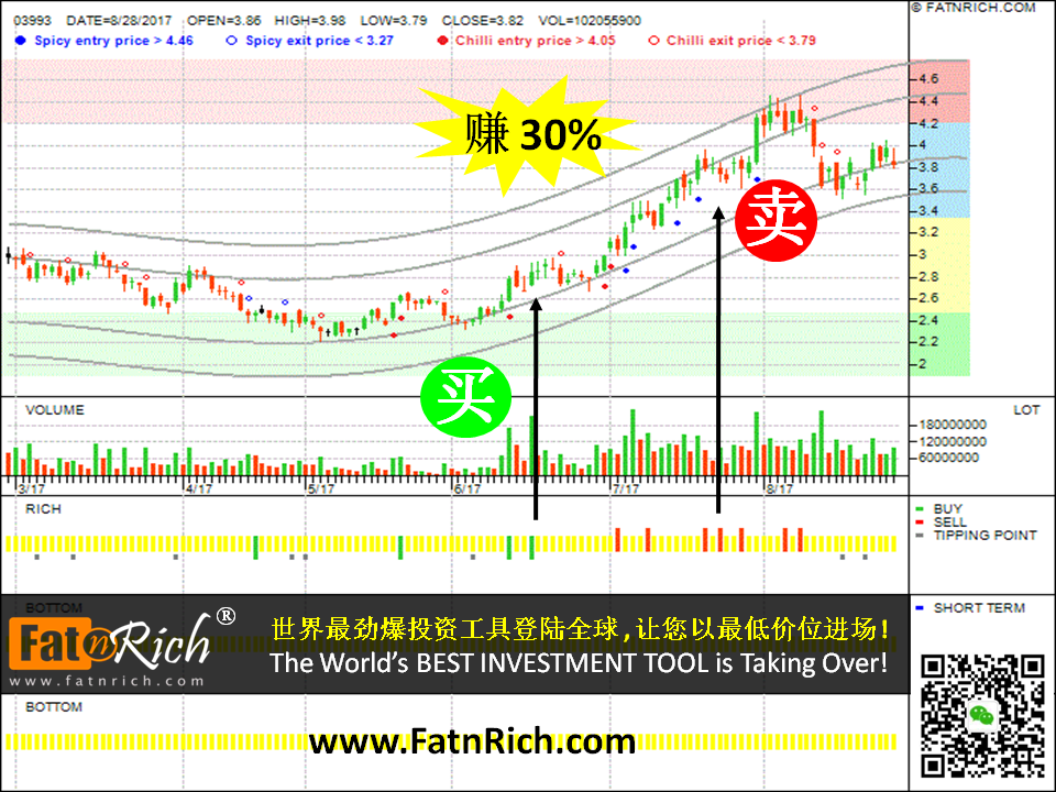 短期交易方法 香港股票：洛阳钼业 03993 China Molybdenu H