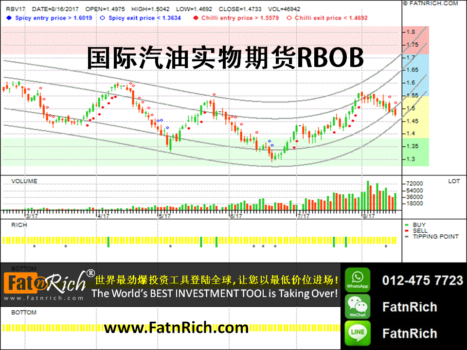 RBOB Gasoline 汽油期货的符号：RB