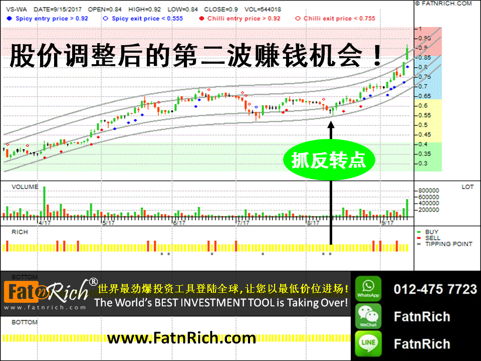 用薪水在股市赚大钱 大马股票威城凭单 V.S. INDUSTRY BERHAD WARRANT, VS-WA, 6963WA