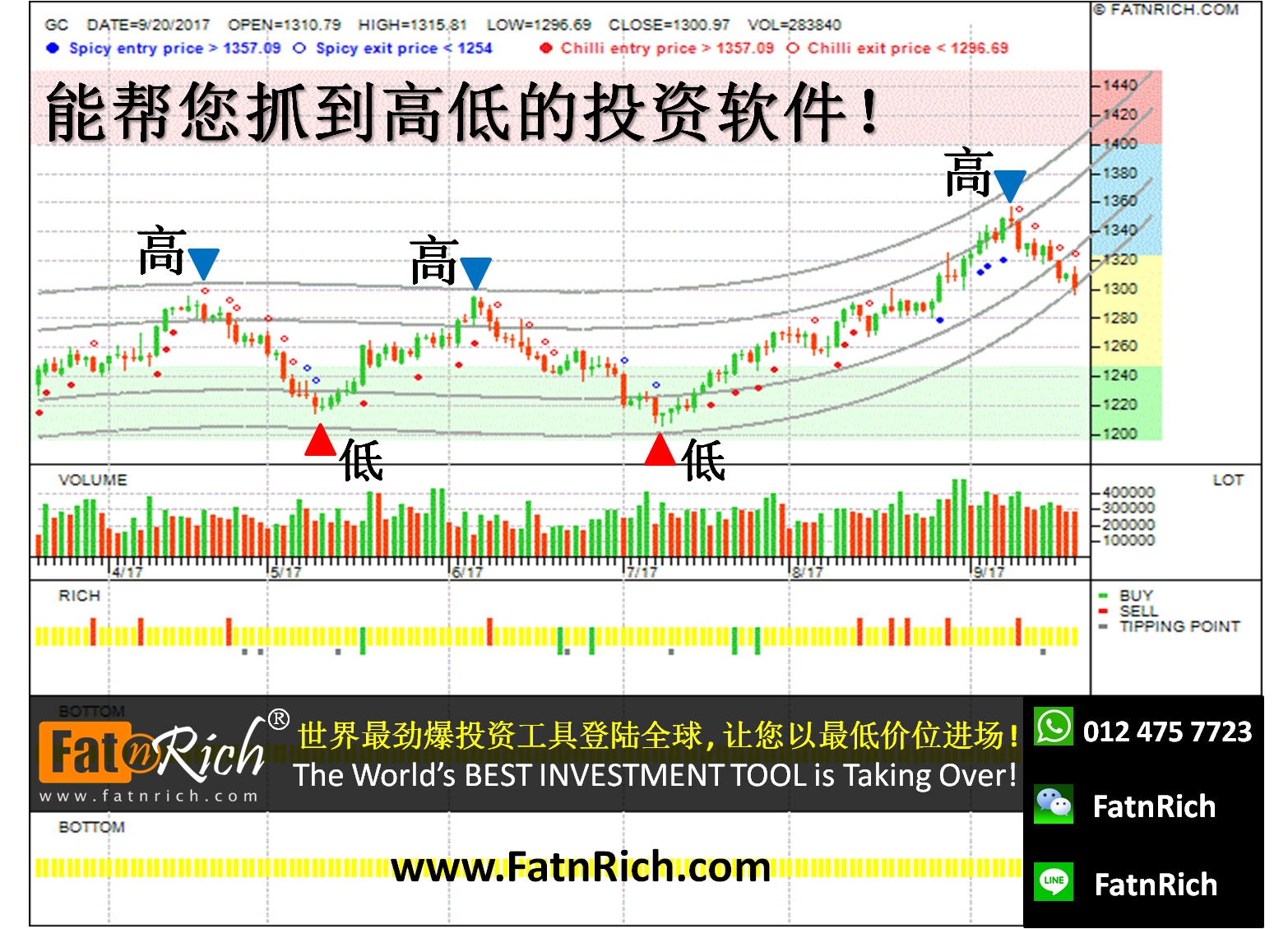 黄金期货 Gold（GC）XAUUSD