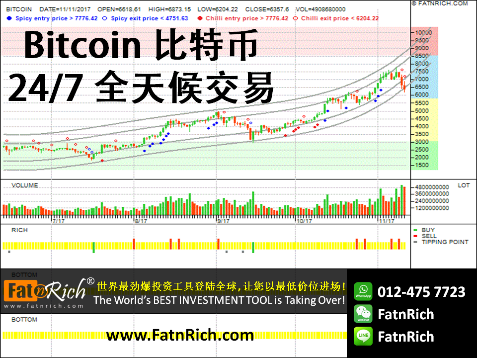 加密货币 CryptoCurrency：比特币 Bitcoin（BTCUSD）最新的技术走势分析