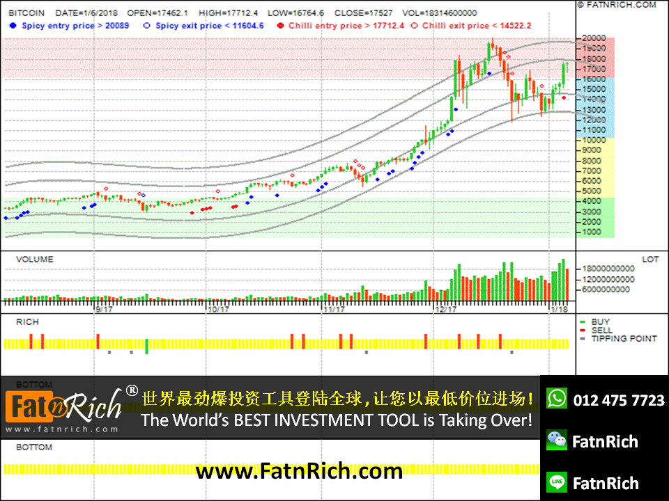 加密货币图表：比特币（Bitcoin BTCUSD）