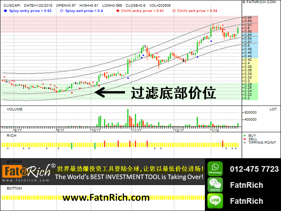 大马股票走势分析图：客凯易 Cuscapi Berhad 0051 CUSCAPI