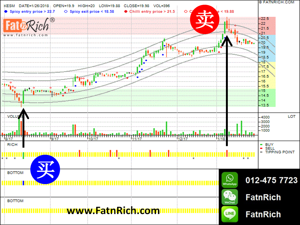 INSIDERS 智能交易软件应用低买高卖的原理在蓝筹股 KESM 科技 KESM Industries Berhad 9334