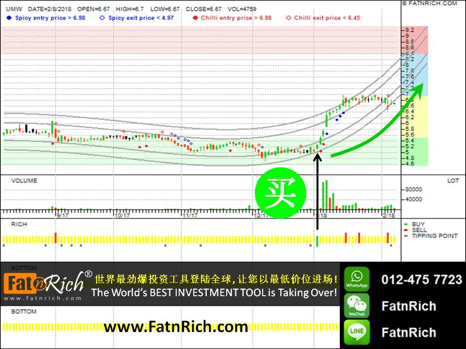 合顺 UMW Holdings Berhad (UMW 4588)