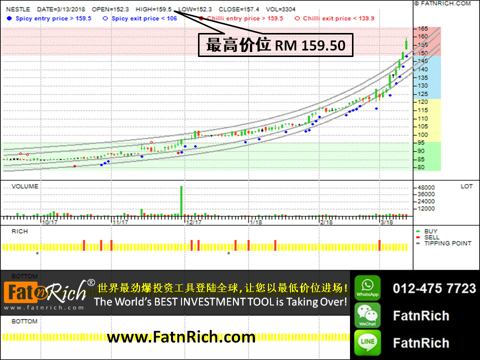 INSIDERS 智能股票投资软件 - 大马股票雀巢 Nestle Berhad (NESTLE 4707) 技术分析