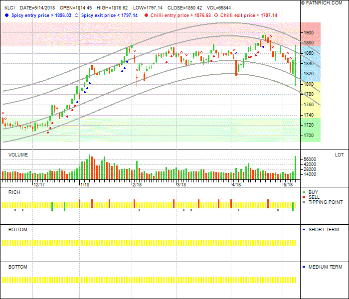 KLCI 选举前后