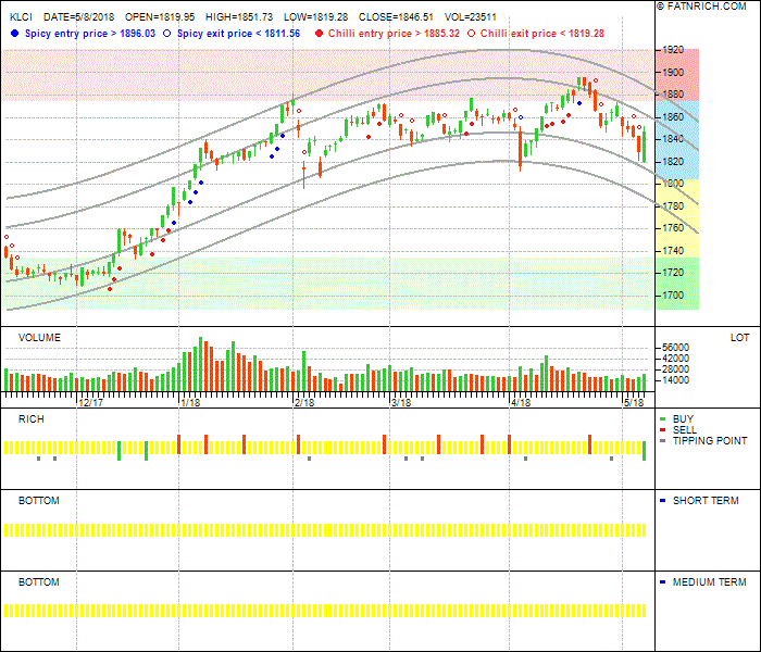 KLCI 选举前后